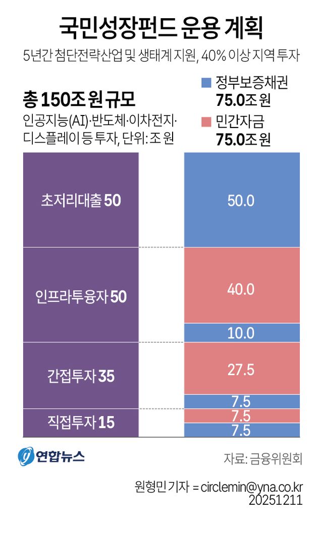 [그래픽] 국민성장펀드 운용 계획