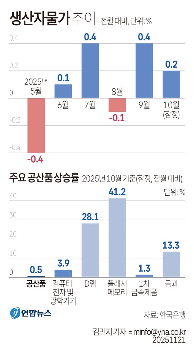 [그래픽] 생산자물가 추이