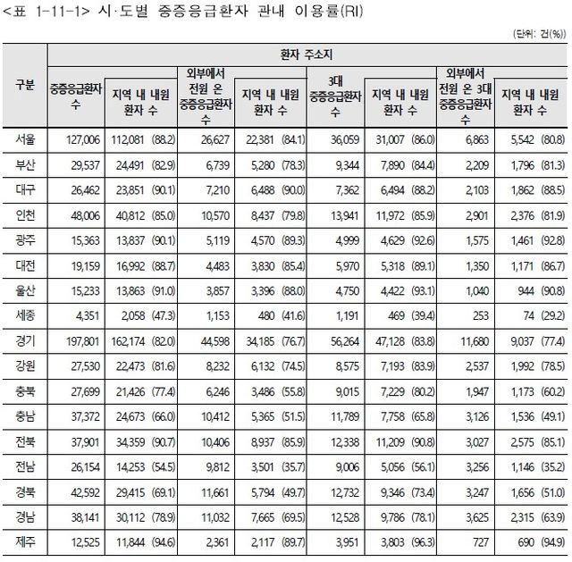 (서울=연합뉴스) 2024년 시·도별 중증응급환자 관내 이용률. 2025.12.12. [국립중앙의료원 중앙응급의료센터 '2024 주요 중증응급질환 지표' 갈무리. 재판매 및 DB 금지]