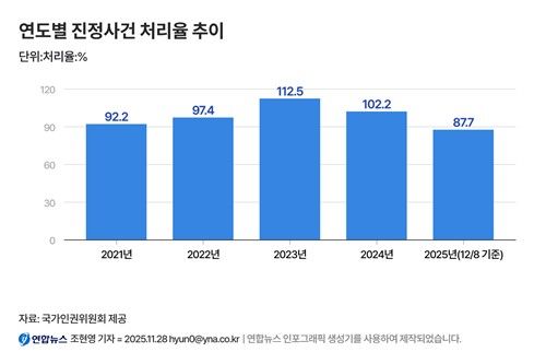 무한 정쟁에…'최후 보루' 인권위, 올해 내내 업무 차질 - 2