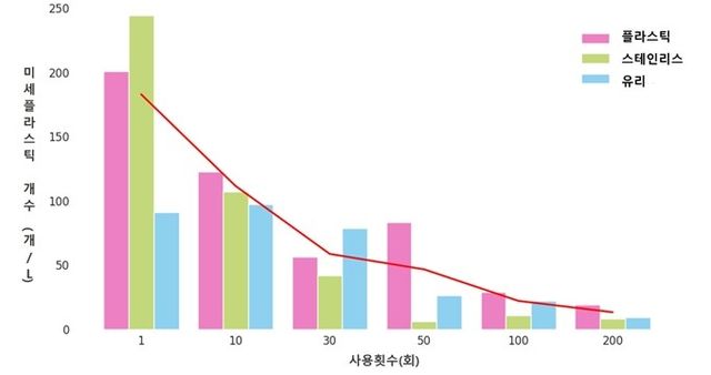 전기포트 사용횟수에 따른 미세플라스틱 발생량 변화