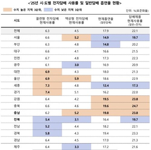 '담배사용률 최저' 세종·서울, 전자담배 사용률은 최고…왜? - 2