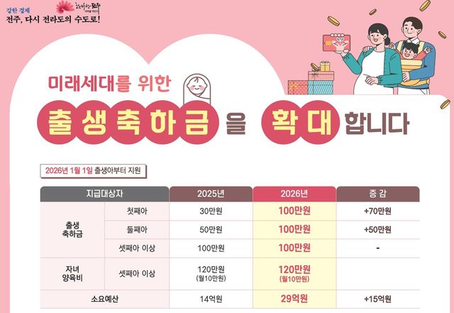 출생축하금 확대 