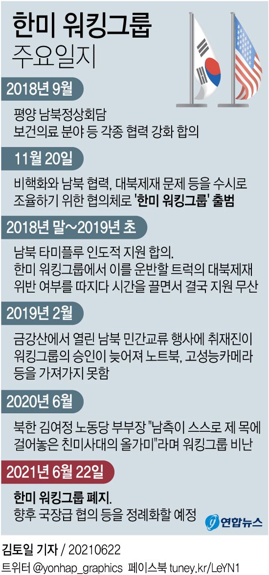 [그래픽] 한미 워킹그룹 종료까지 주요 일지