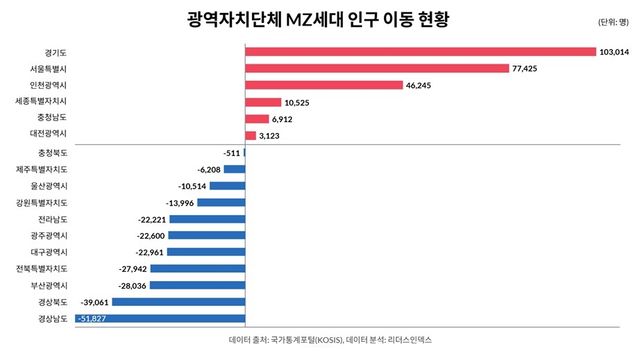 광역자치단체 MZ세대 인구 이동 현황