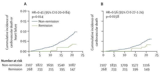 당뇨병 전단계 혈당 정상화와 심혈관질환 사망·심부전 위험 
