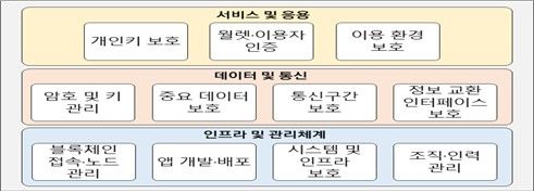 디지털 월렛 보안 프레임워크 구성도