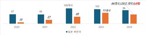 2020∼2024년 한일 주주행동주의 타깃 기업수 
