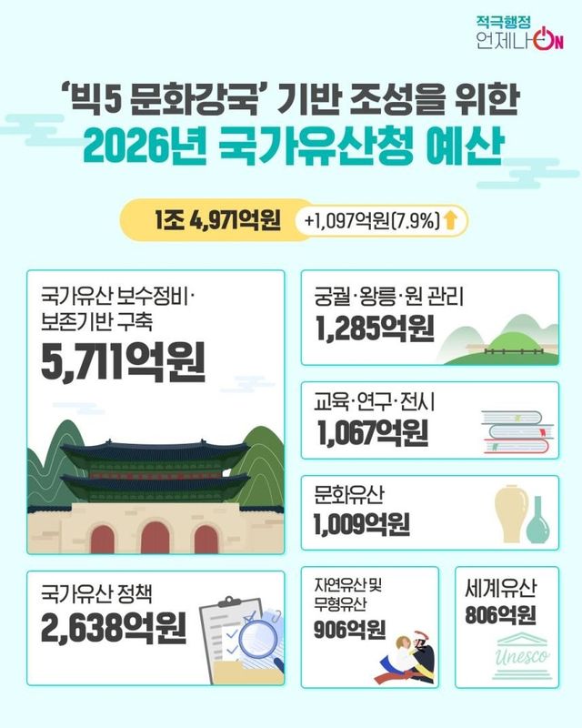 국가유산청 2026년 주요 예산 