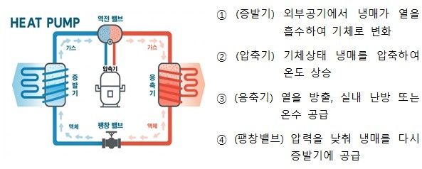 히트펌프 작동 원리