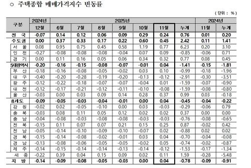 [한국부동산원 제공. 재판매 및 DB 금지]