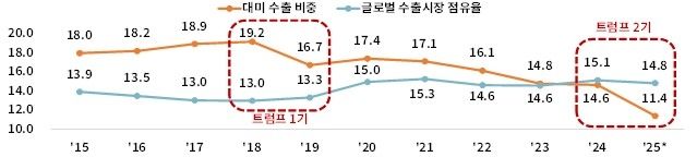 중국의 대미 수출 비중과 글로벌 수출시장 점유율 추이