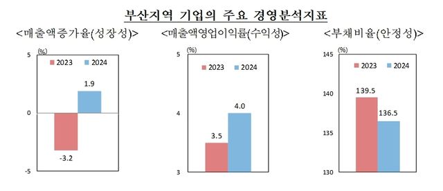 부산지역 기업의 주요 경영분석지표