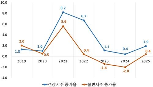 각 연도 1∼3분기 누적 소매판매액 경상·불변지수 증가율(전년 동기 대비)
