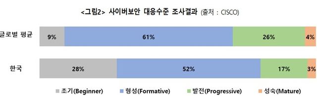 사이버보안 대응 수준 조사 결과