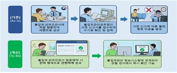 외국인 취업정보 온라인 신고제 개선 전·후