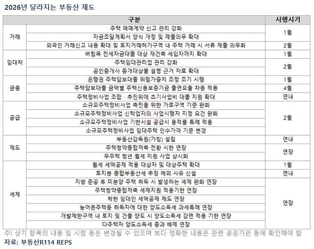 내년에 달라지는 부동산 제도