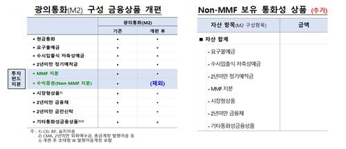 한국은행 통화지표 개편안