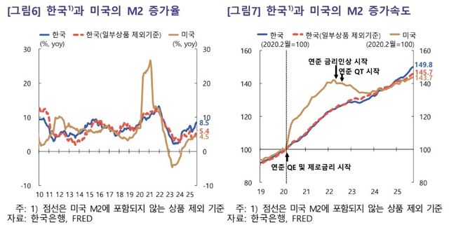 한국과 미국의 광의 통화(M2) 증가율 비교
