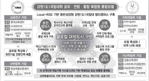 강원1도1국립대 공유·연합·통합 복합형 통합모델