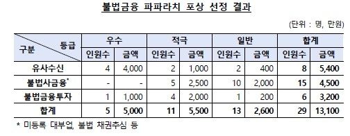 [금융감독원 제공. DB 및 재판매 금지]