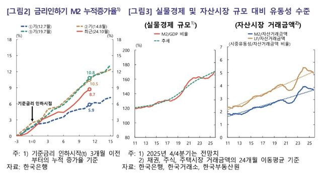 금리 인하기 광의 통화(M2) 누적 증가율 비교