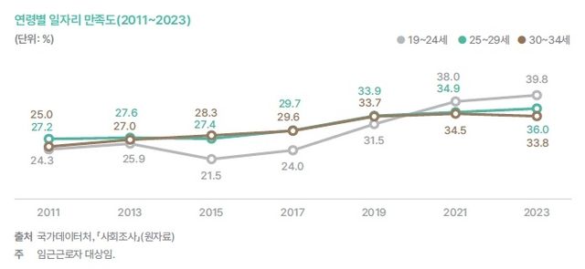 청년층 연령별 일자리 만족도