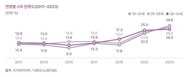 청년층 연령별 소득 만족도