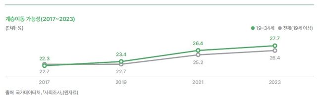 청년층 계층이동 가능성