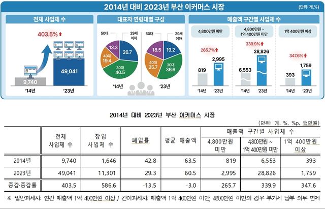 부산 이커머스 시장 변화 추이 그래프