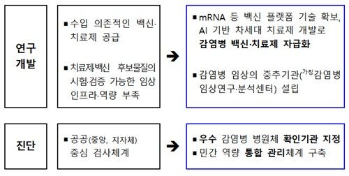 '넥스트 팬데믹'시 200일내 백신개발·30일내 검사체계 구축한다 - 2