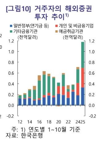 거주자의 해외 증권 투자 추이