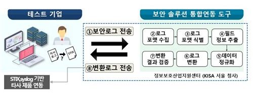 한국인터넷진흥원의 '보안 설루션 통합 연동 도구 테스트베드'