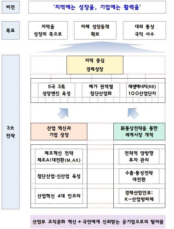 산업부 업무보고