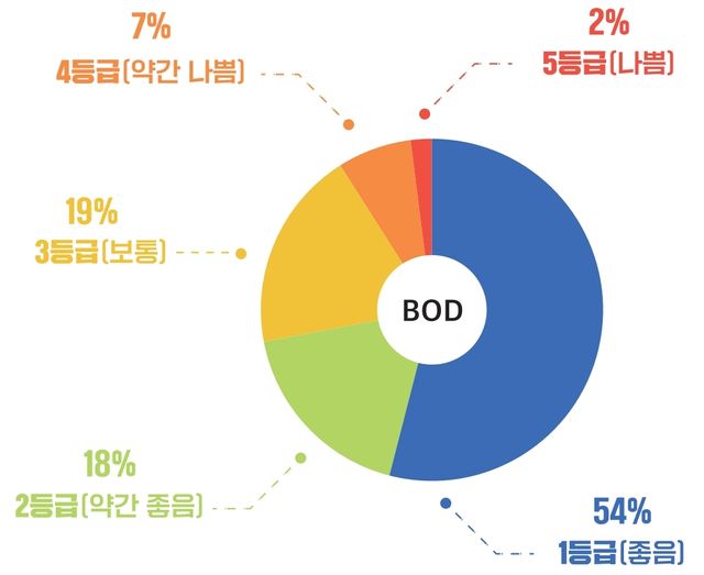 충남 하천 수계 중 18개 지점 BOD '약간 나쁨' 이하
