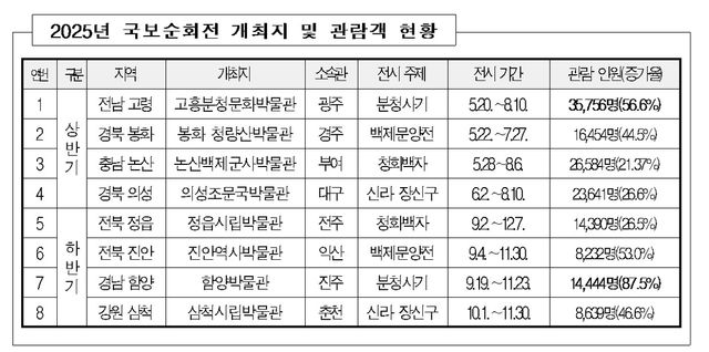 2025년 국보 순회전 성과 