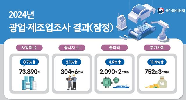 '2024년 광업·제조업조사 결과(잠정)' 개요