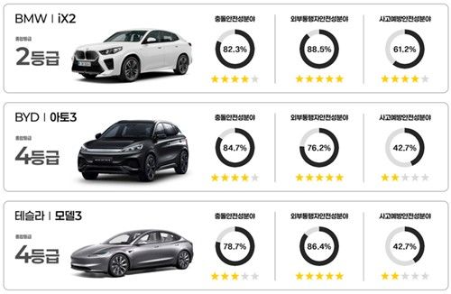 자동차안전도평가 등급