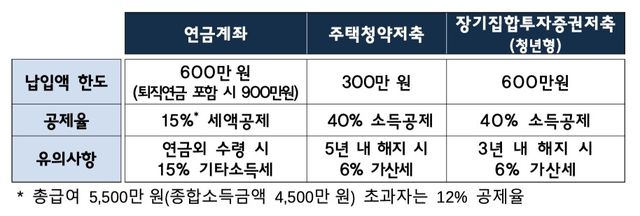 [국세청 제공. DB 및 재판매 금지]