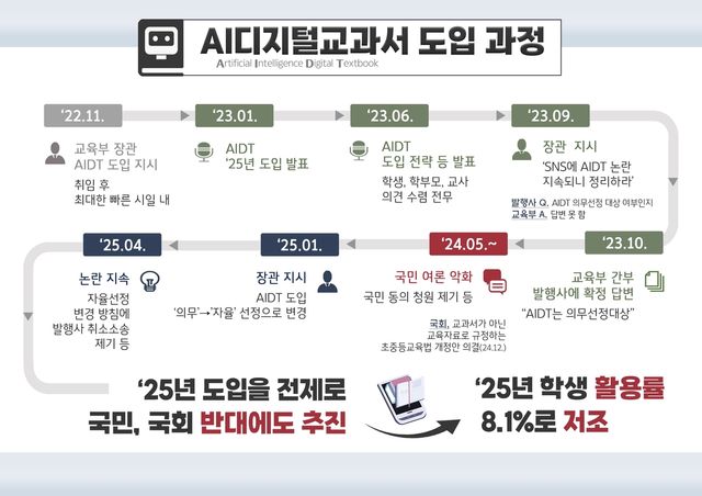 AI 디지털교과서 도입 과정