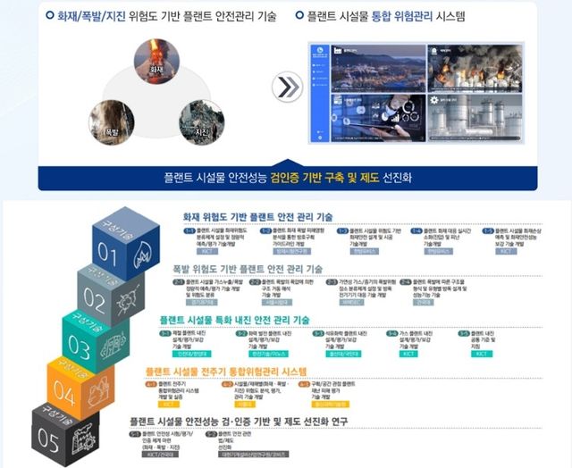 건설연, 플랜트 통합위험관리 패키지 기술 개발 