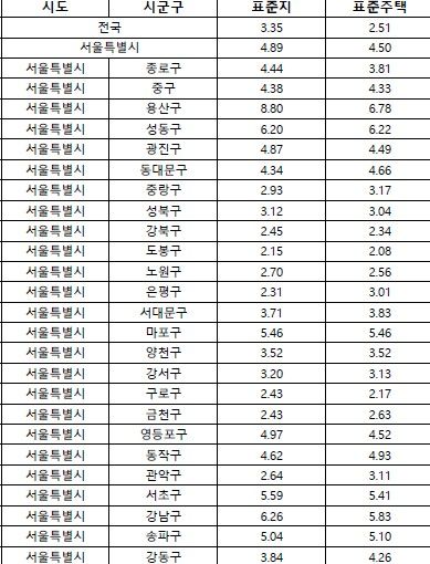 2026년 서울시 구별 표준지·표준주택 공시가 변동률