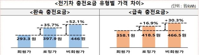 소비자원 "전기차 충전 비회원 최대 2배 비싸…요금표시 미흡" - 1
