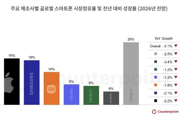 메모리 가격 쇼크…내년 스마트폰 출하 전망 꺾였다 - 1