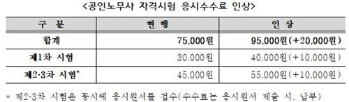 공인노무사 자격시험 응시수수료 인상안