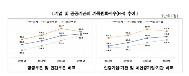 기업 및 공공기관의 가족친화지수 추이(2015∼2025년)