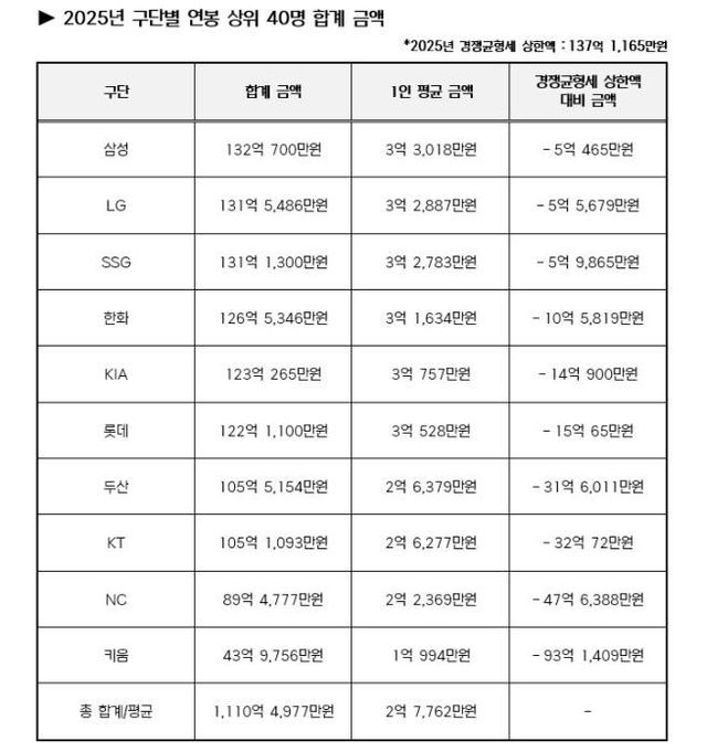 프로야구 2025년 구단별 연봉 상위 40명 합계 금액
