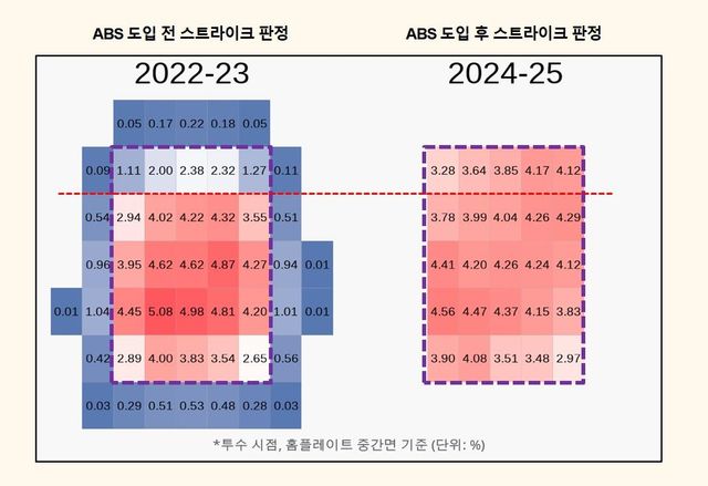 프로야구 2022-2023시즌과 2024-2025시즌 구역별 스트라이크 판정 투구 비율