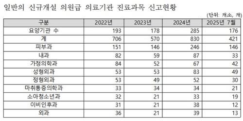 일반의 신규개설 의원급 의료기관 진료과목 신고현황