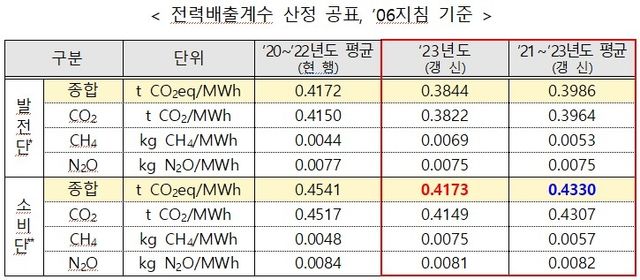 전력 소비 시 온실가스 배출량 기존보다 8.1% 줄여 계산 - 2